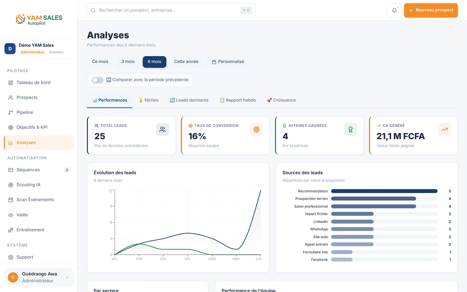 Capture d'écran de YAM Sales, Analyses › Performances : 6 derniers mois : KPI, évolution des leads, sources des leads